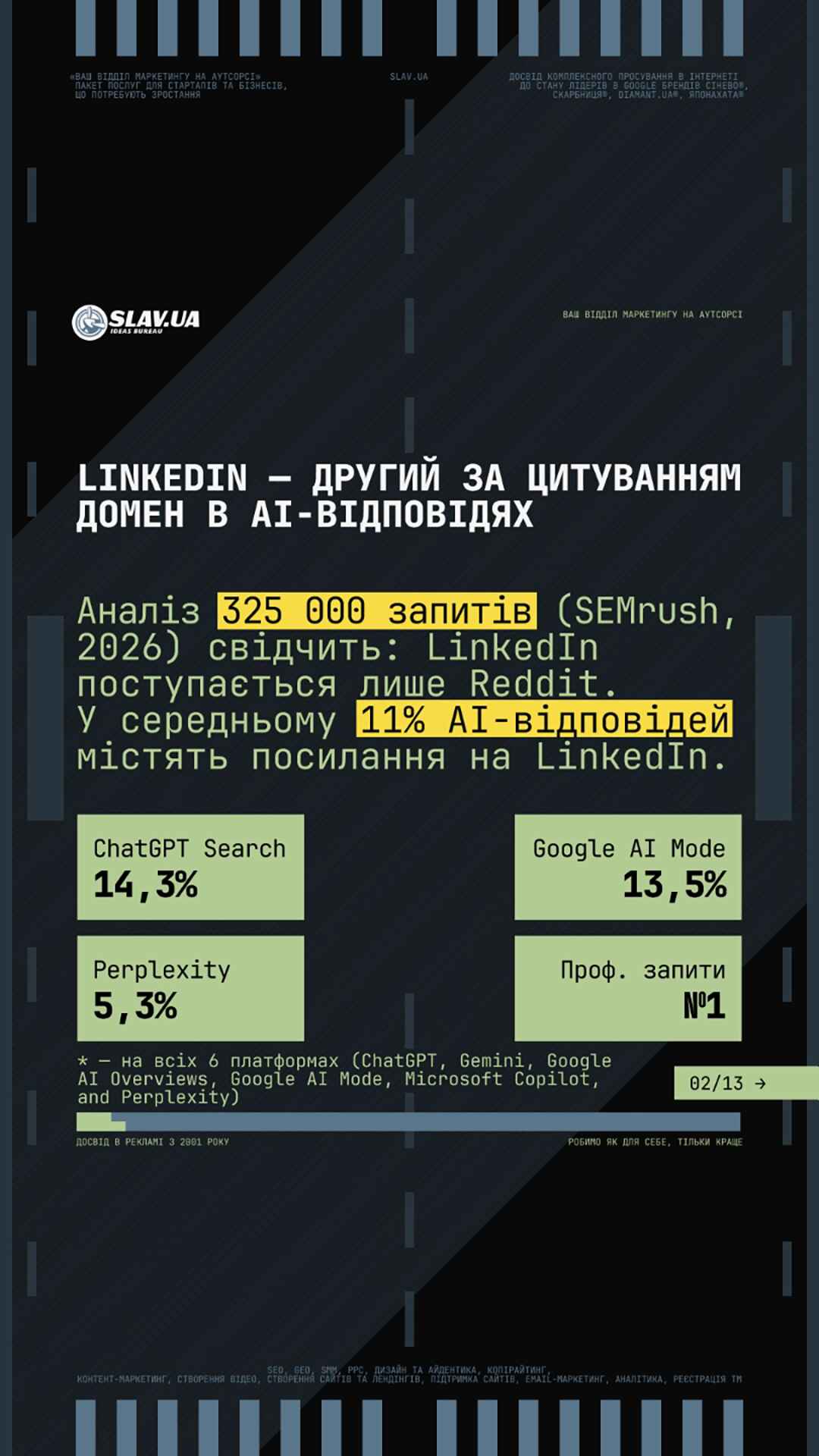 Дизайн серії карток, монтаж ролика про LinkedIn та видимість в AI — Бюро Ідей «Slav.ua»