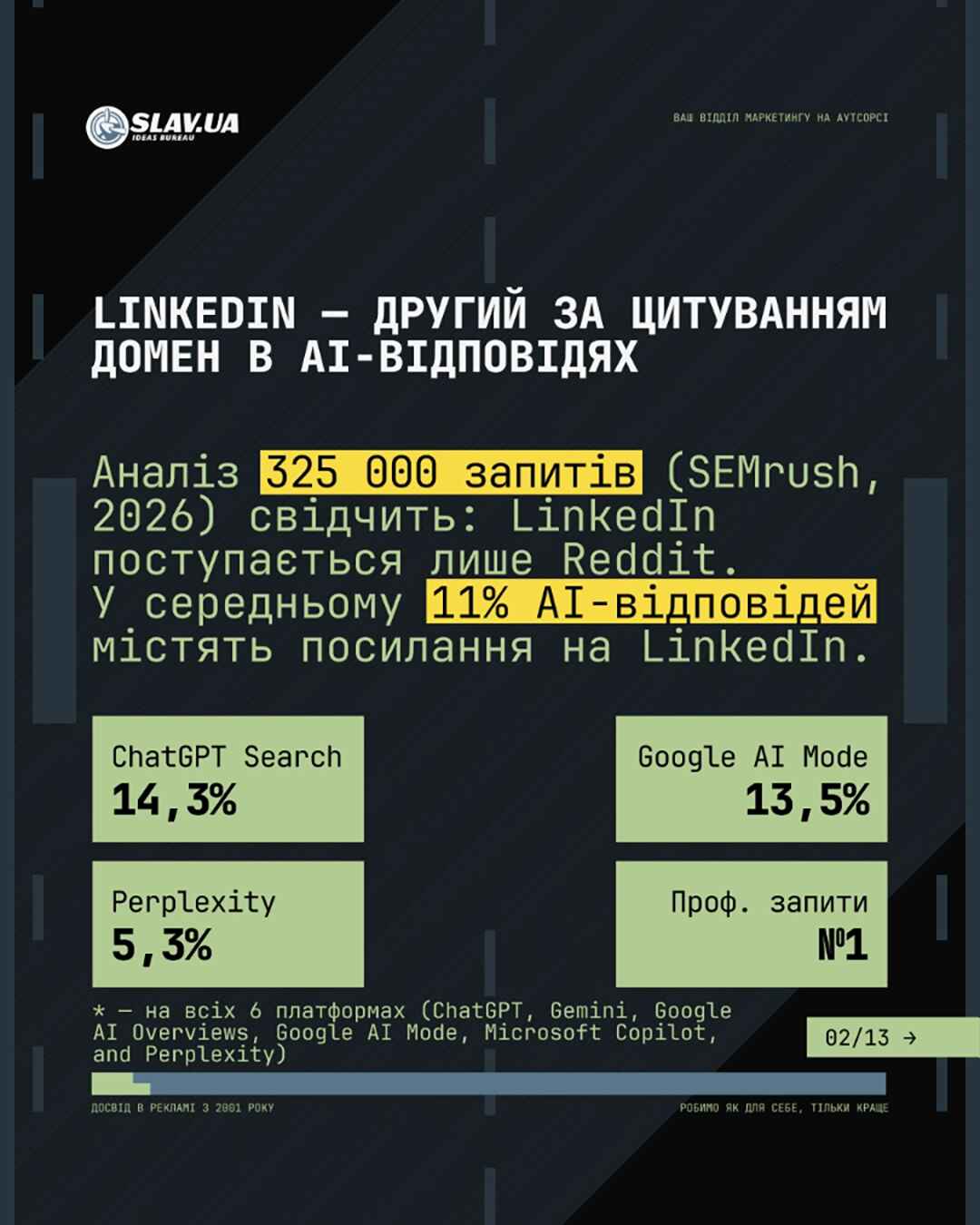 Дизайн серії карток, монтаж ролика про LinkedIn та видимість в AI — Бюро Ідей «Slav.ua»